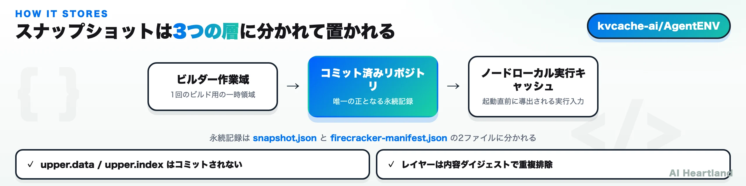 スナップショットの三層構造：ビルダー作業域、コミット済みリポジトリ、ノードローカル実行キャッシュ