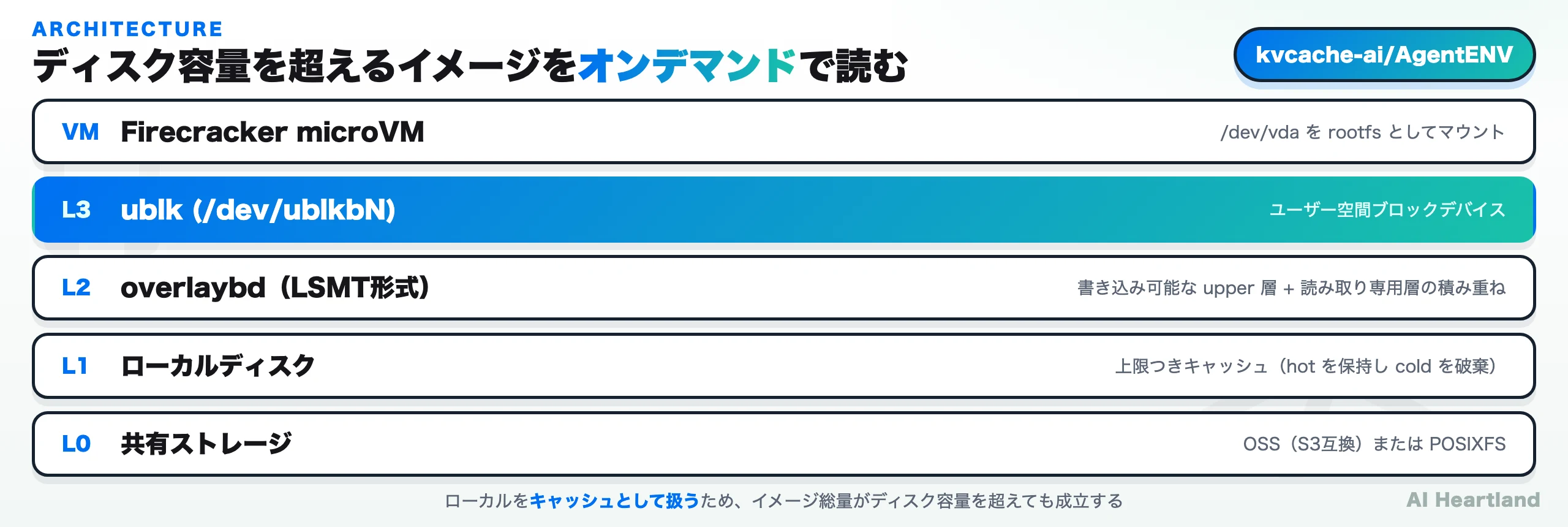 AgentENVのストレージ階層：Firecracker VMからublk、overlaybd、ローカルキャッシュ、共有ストレージまで