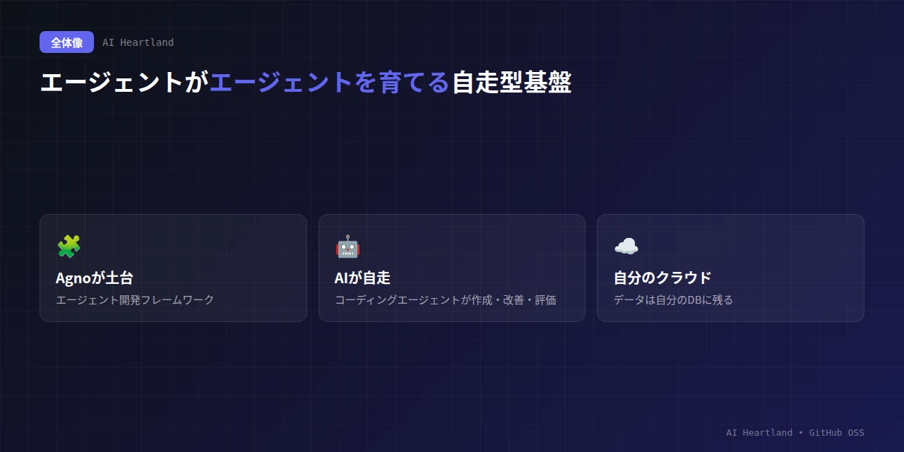 agent-platform-railwayの全体像：Agnoを土台に、コーディングエージェントがスキルでエージェントを作り、UIのAgent Builderで自然文から構築、すべて自分のクラウドとDBで動く構造