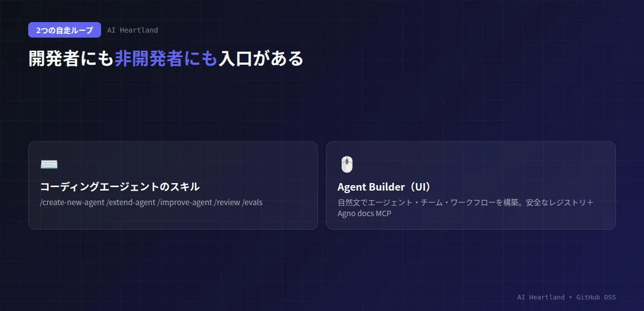 agent-platform-railwayの2つの自走ループ：コーディングエージェント向けスキル（create/extend/improve/review/evals）と、UIのAgent Builder（自然文でエージェント・チーム・ワークフローを構築）