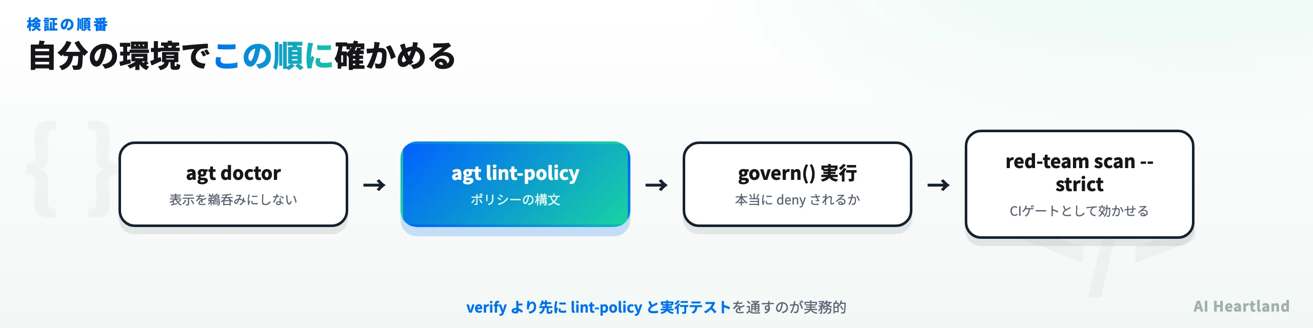 agt CLIの検証順序：doctor→lint-policy→govern()実行→red-team scan --strict