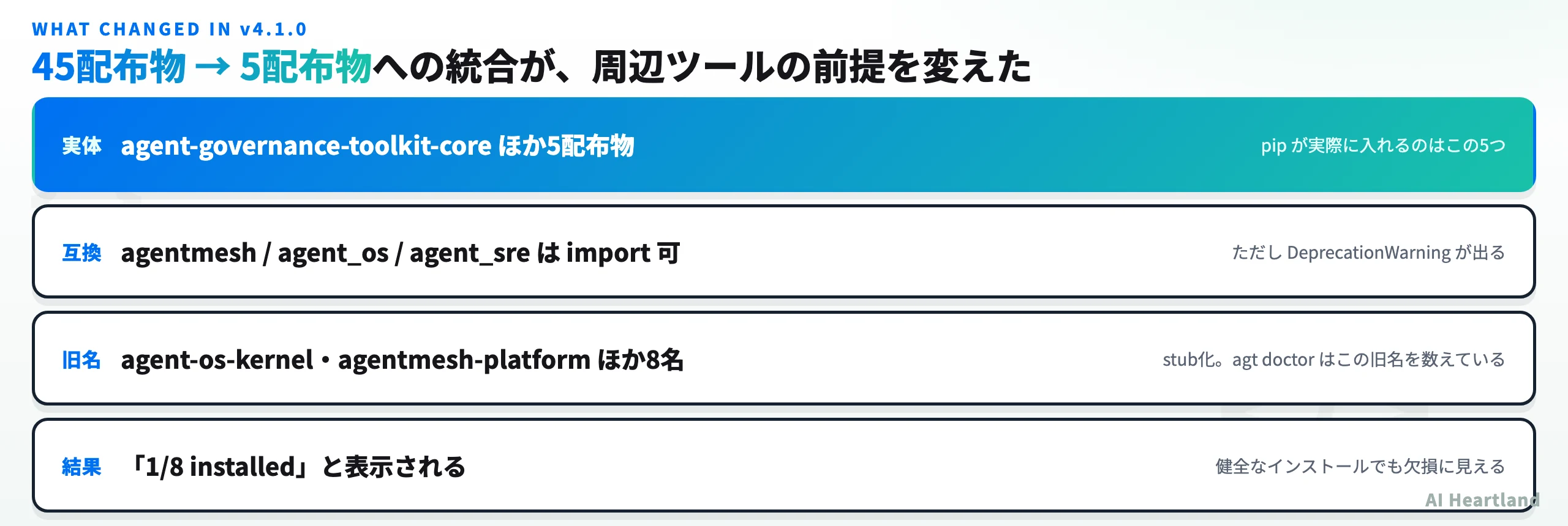 v4.1.0のパッケージ統合：45配布物が5配布物へ統合され、旧8名をdoctorが数え続ける構造