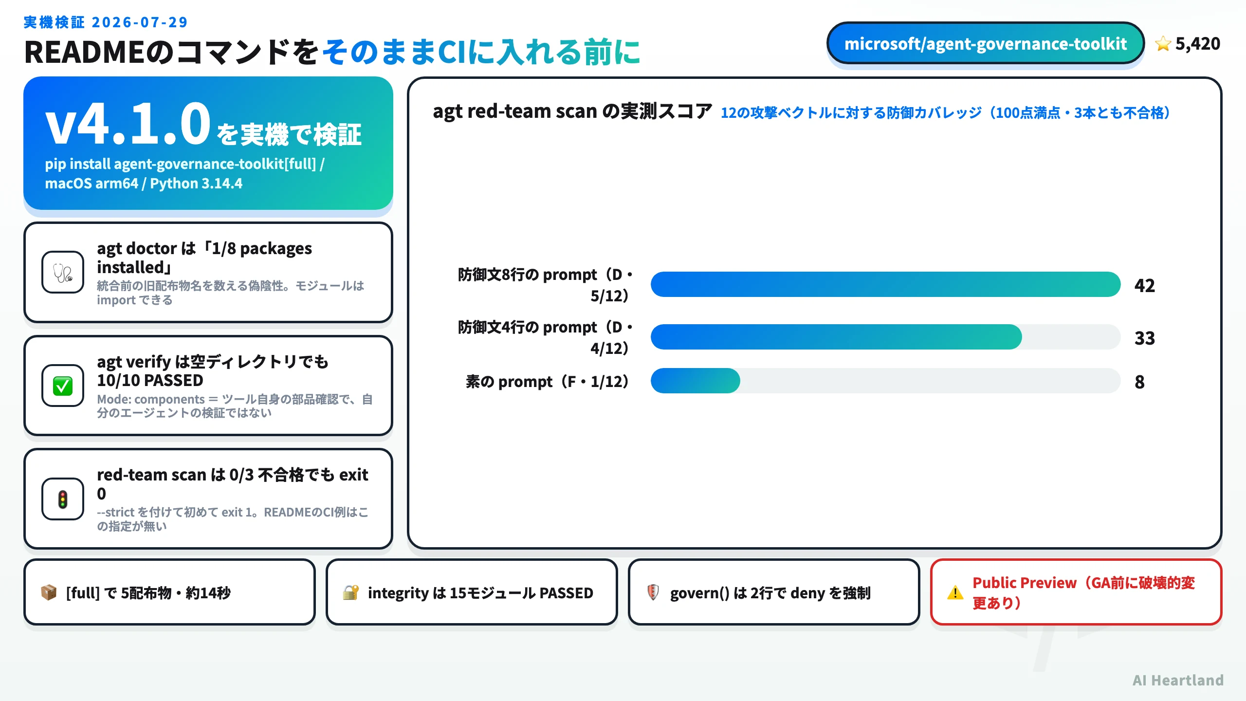 agt CLI v4.1.0 実機検証サマリ：doctorの1/8表示、verifyのMode components、red-team scanの終了コード、prompt防御スコアの実測