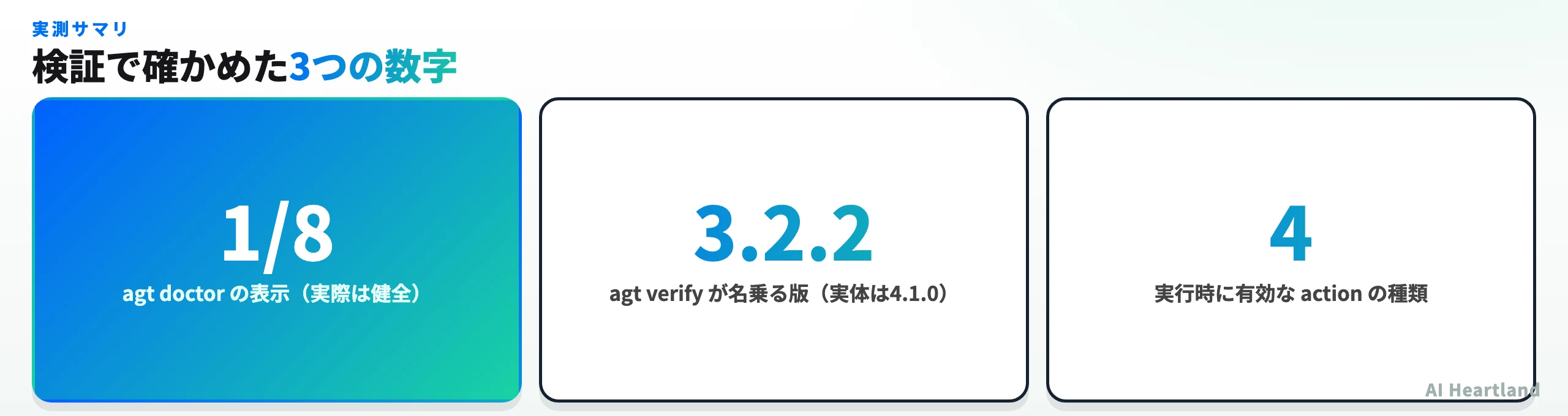 実測サマリ：doctorの1/8表示、verifyが名乗る3.2.2、実行時に有効なaction4種