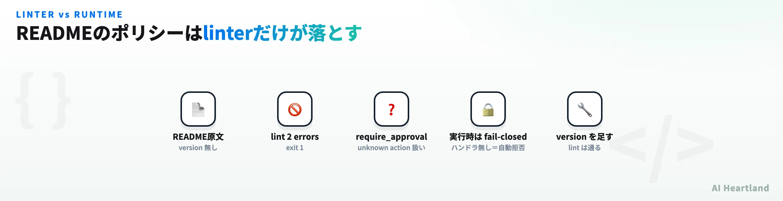READMEのポリシーはlinterだけが落とす：version欠落・require_approval未知扱い・実行時はfail-closed