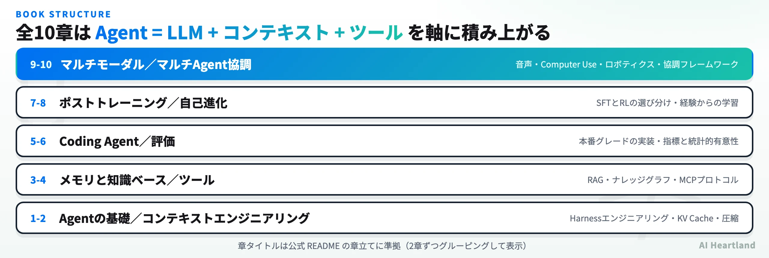ai-agent-book の全10章の構成。基礎とコンテキストから、メモリ・ツール、Coding Agentと評価、ポストトレーニングと自己進化、マルチモーダルとマルチAgent協調へ積み上がる