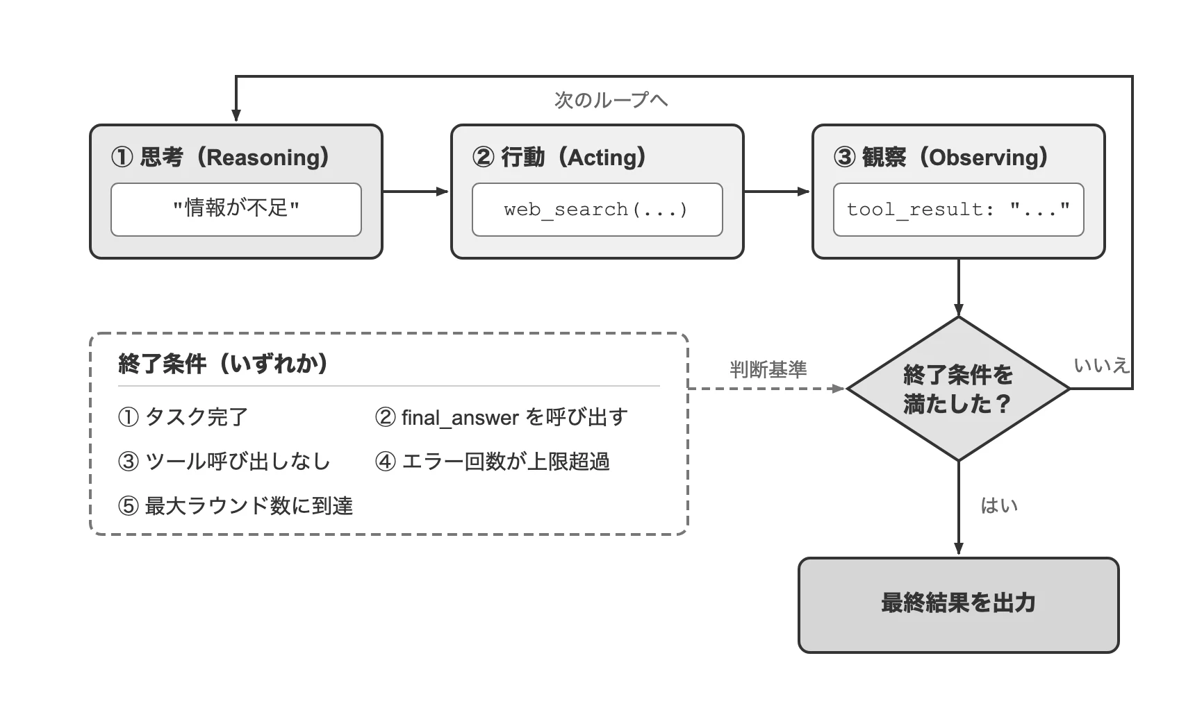 ai-agent-book 日本語版の図1-5「自律 Agent の実行ループ」。思考・行動・観察の3ステップと5つの終了条件が日本語で描かれている