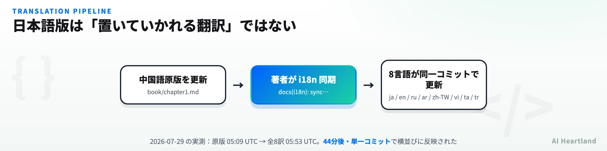 中国語原版の更新から44分後に、著者が8言語を単一コミットで同期する流れの図