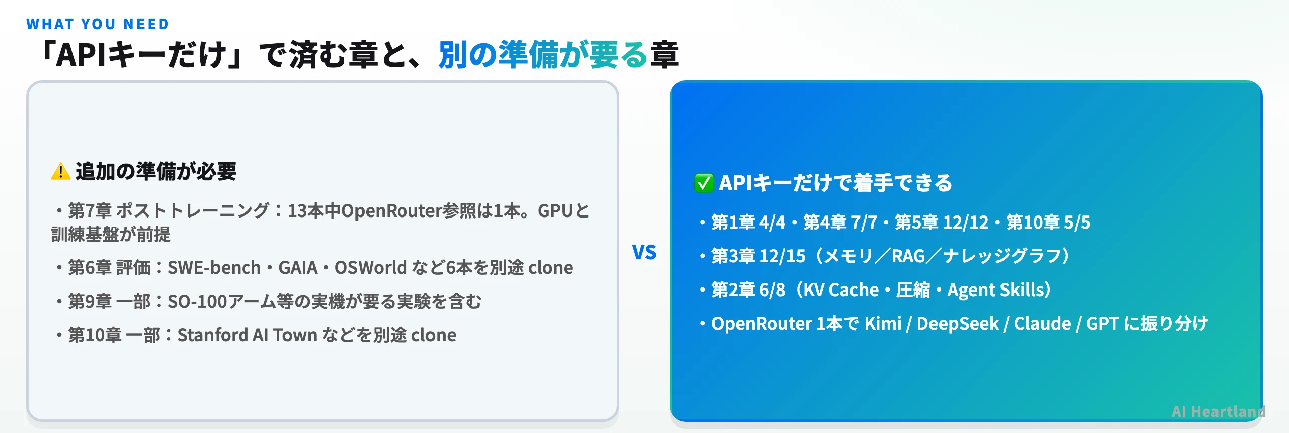 APIキーだけで済む章と、追加の準備が要る章の対比。第7章はGPU前提、第6章はベンチマークの別途clone、第9章は実機が必要