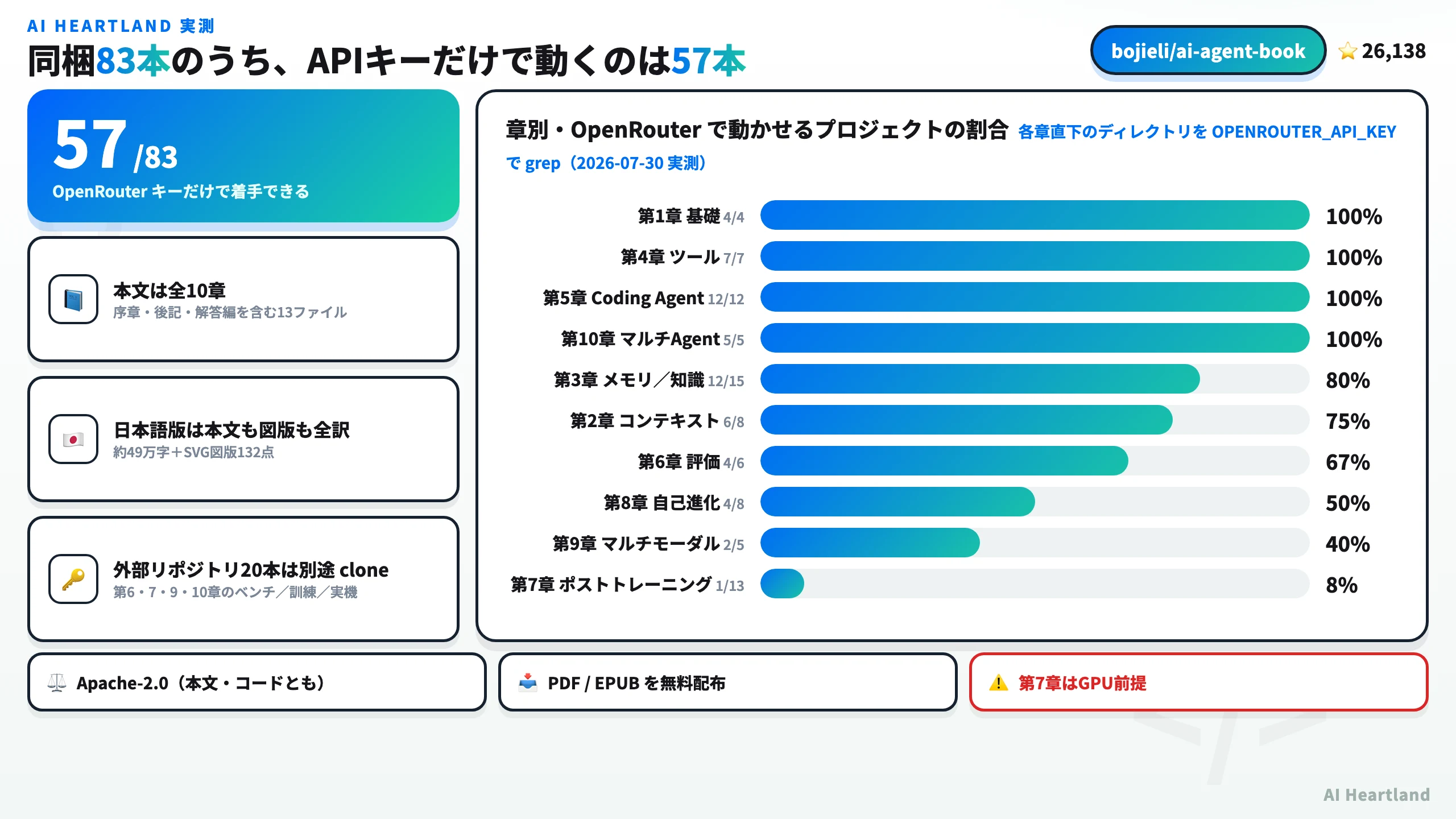 ai-agent-book の同梱83プロジェクトのうち57本がOpenRouterキーだけで動く。章別の対応率を示したダッシュボード