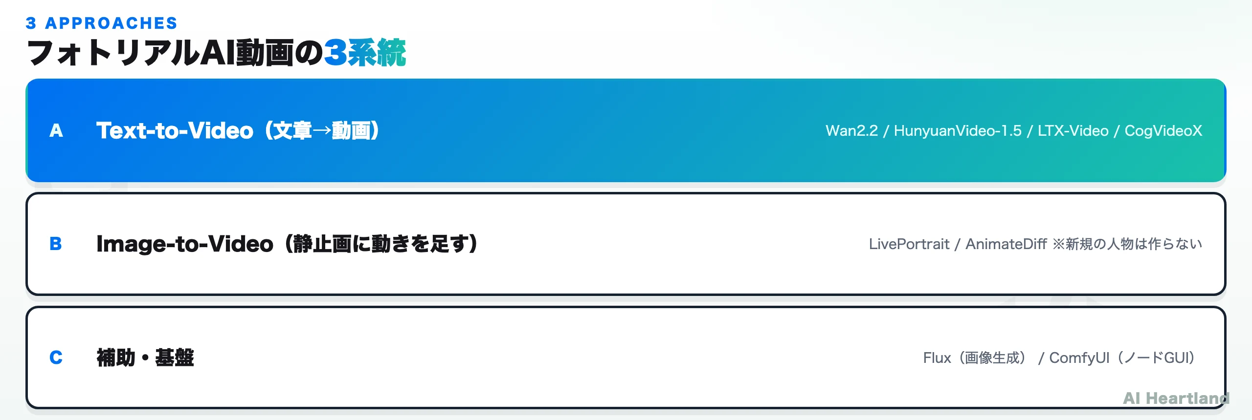 フォトリアルAI動画の3系統。A: Text-to-Video（Wan2.2/HunyuanVideo-1.5/LTX-Video/CogVideoX）、B: Image-to-Video（LivePortrait/AnimateDiff・新規の人物は作らない）、C: 補助・基盤（Flux/ComfyUI）