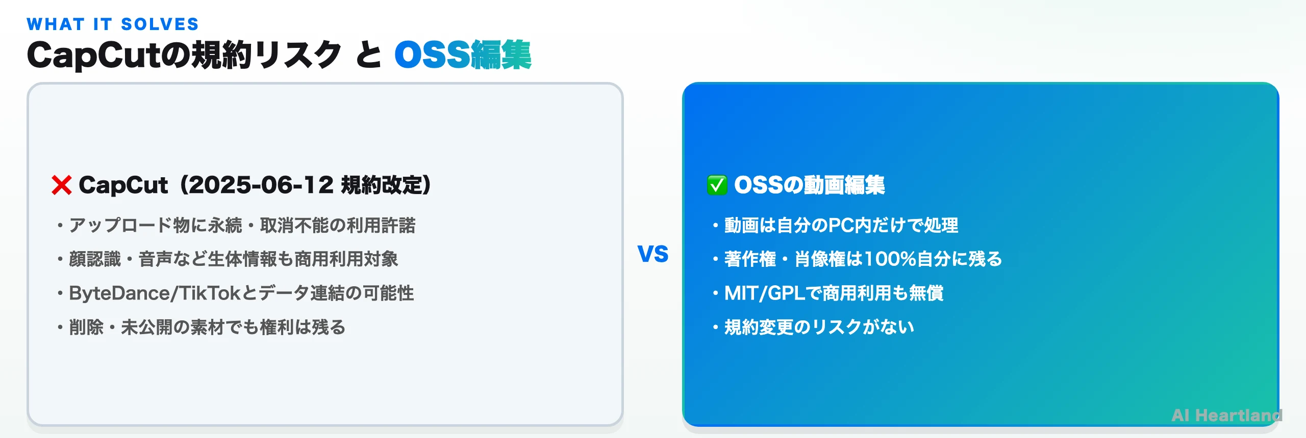 CapCutの2025年6月規約改定のリスク（アップロード物への永続利用許諾・生体情報の商用利用・ByteDance連結・削除後も権利残存）と、OSS動画編集（ローカル処理・著作権は自分・MIT/GPL・規約変更なし）の対比表