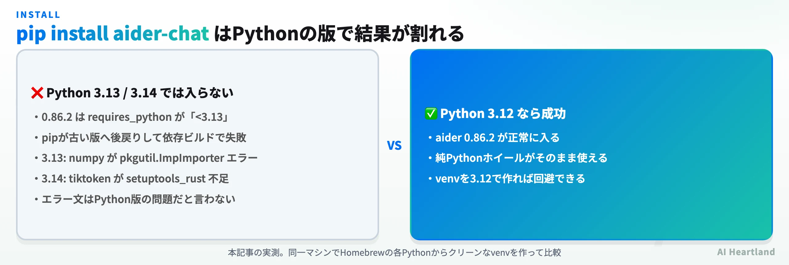 Python 3.12ではaider 0.86.2が成功、3.13ではnumpyのpkgutil.ImpImporterエラー、3.14ではtiktokenのsetuptools_rust不足で失敗することを対比した図