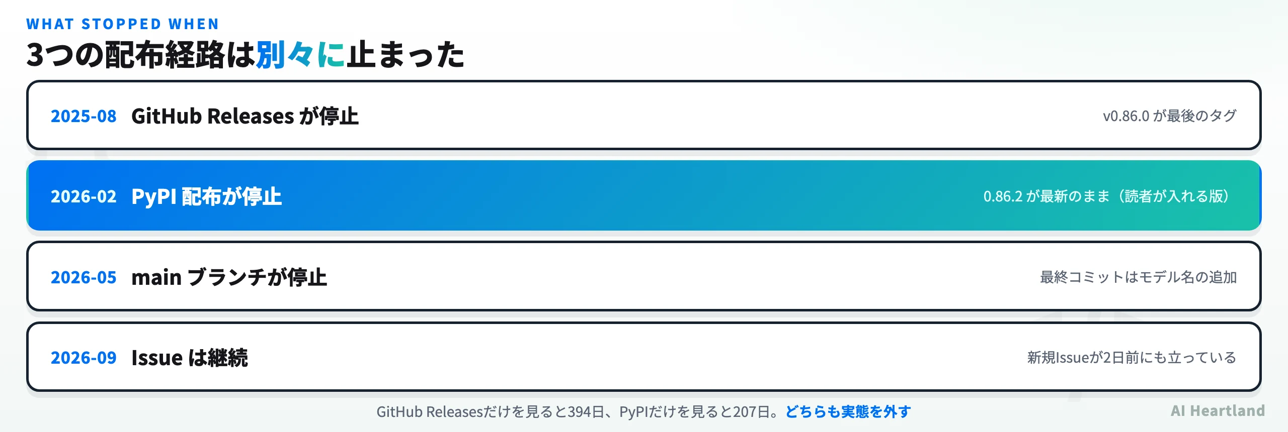 Aiderの3つの配布経路が止まった時期を示す図。GitHub Releasesは2025-08-09、PyPIは2026-02-12、mainブランチは2026-05-22で停止し、Issueだけが2026-09-05まで続いている