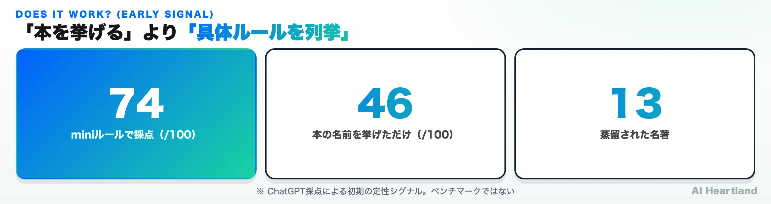 miniルールで採点すると74点、本の名前を挙げただけだと46点という初期検証結果と、蒸留された13冊を示す図