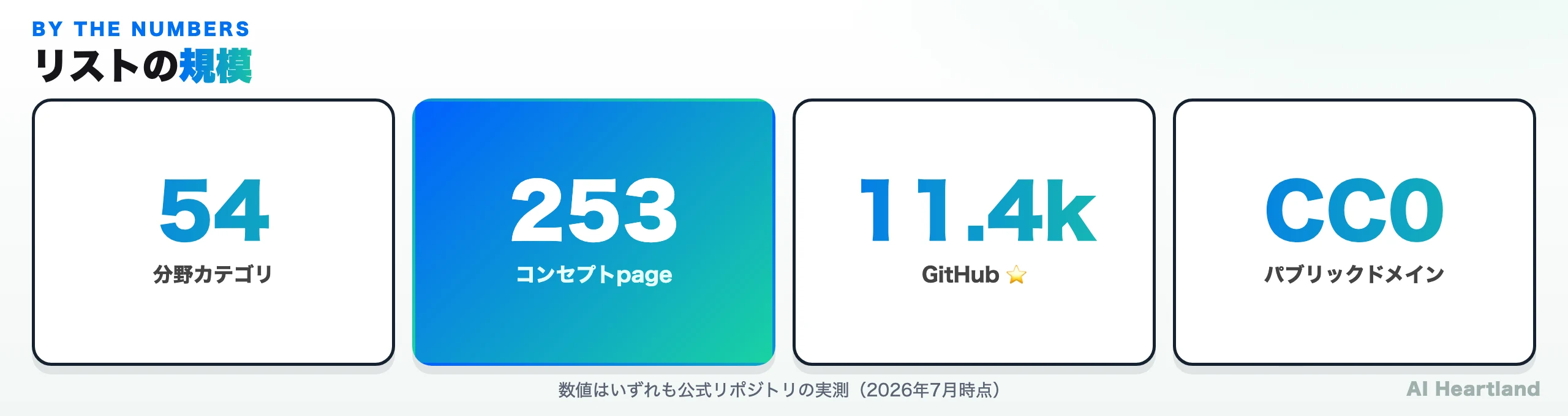 awesome-software-architectureの規模を示す統計図