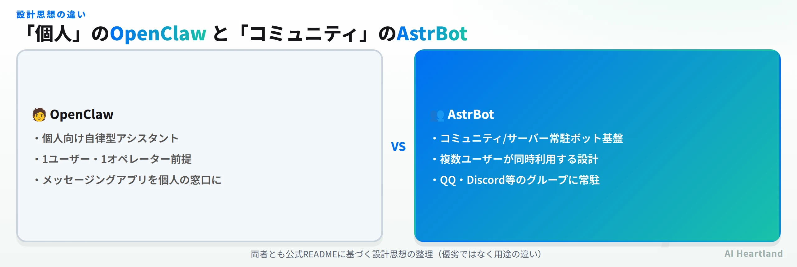 OpenClawは個人向け自律型アシスタント、AstrBotはコミュニティ/サーバー常駐型ボット基盤という設計思想の違いを示す比較図