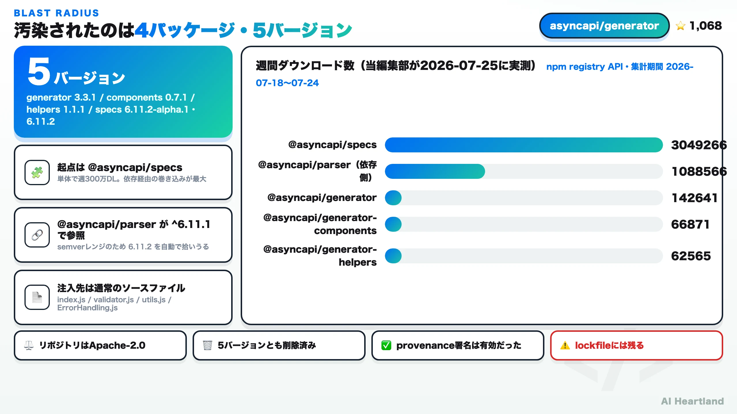 汚染された4パッケージ5バージョンと、週間ダウンロード数の実測値を示すダッシュボード図