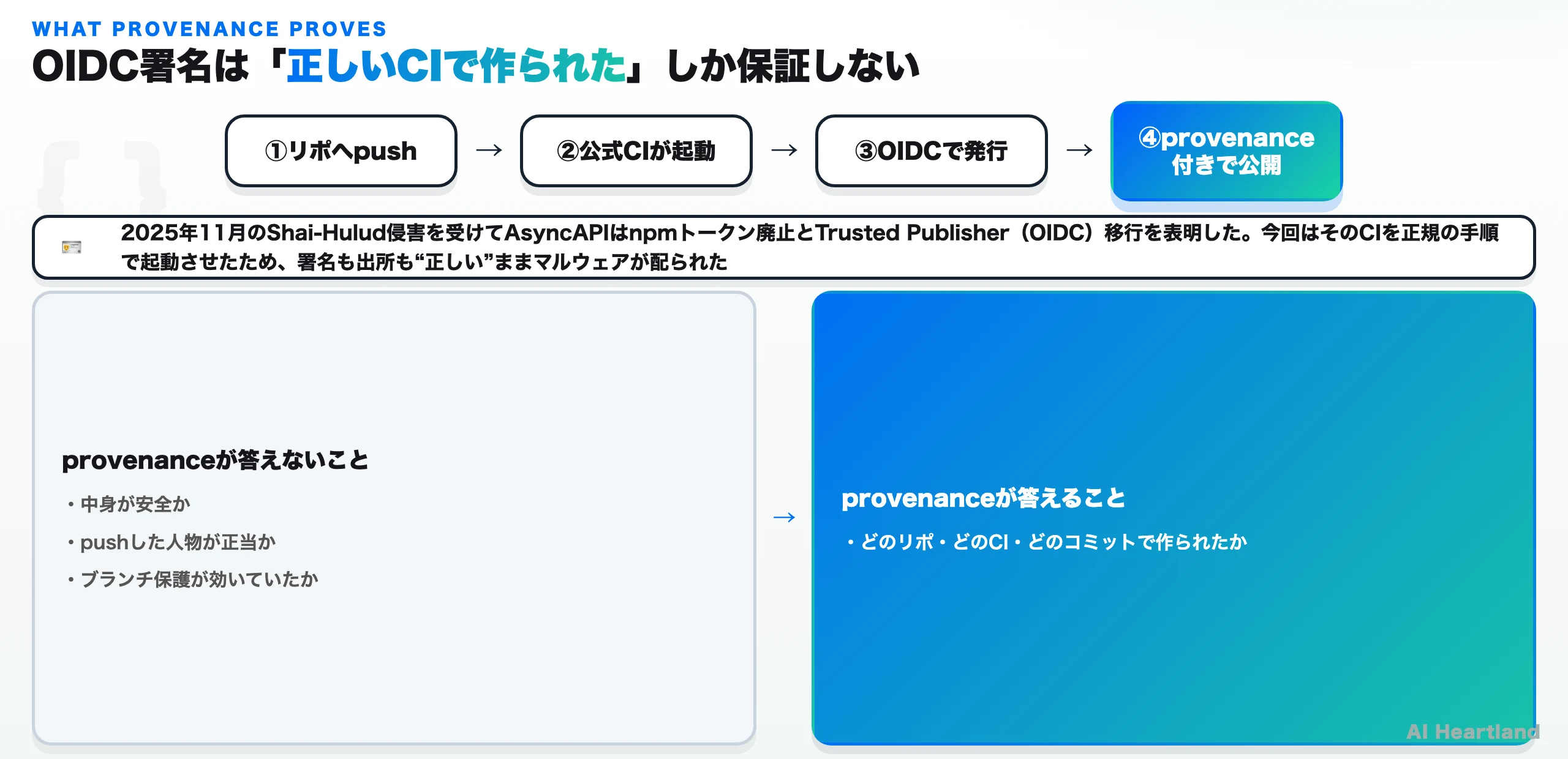 OIDCによるprovenance署名が証明することと証明しないことを整理した図