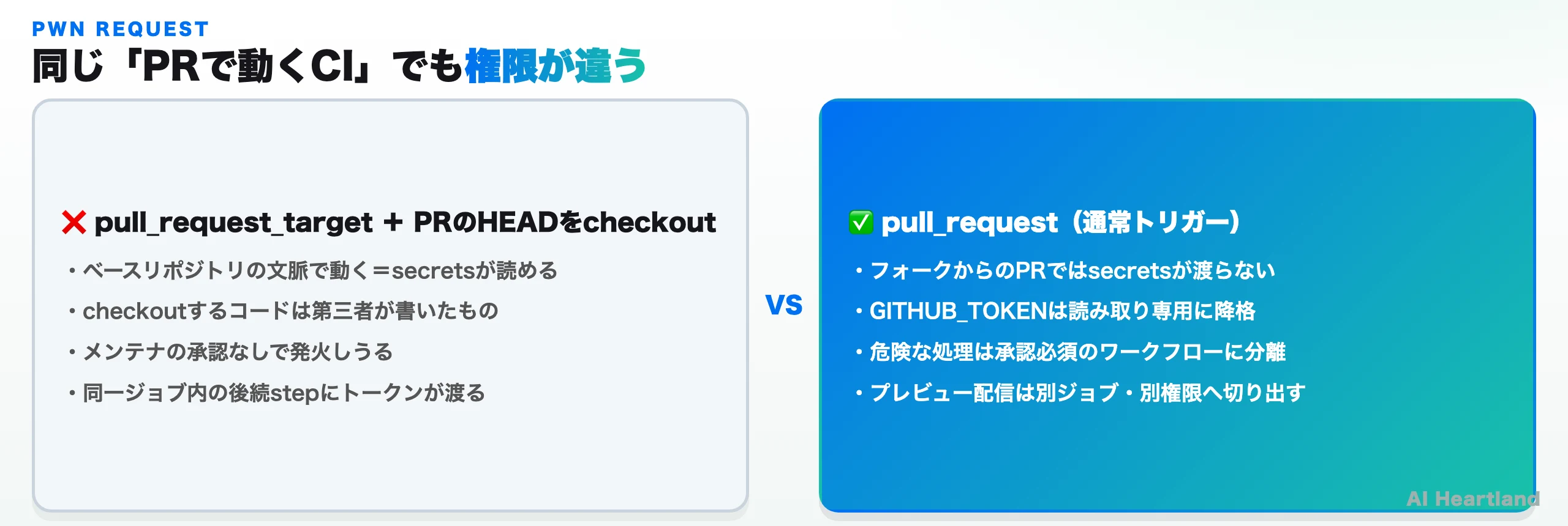 pull_request_targetとPRのHEADチェックアウトの組み合わせが危険な理由を、通常のpull_requestトリガーと対比した図