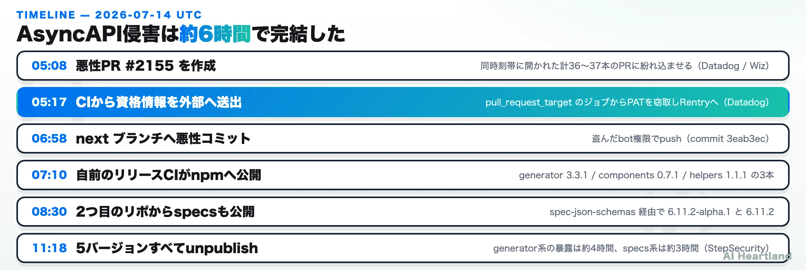 2026年7月14日のAsyncAPI侵害タイムライン。05:08の悪性PR作成から11:18の全バージョン削除までを6段で示す