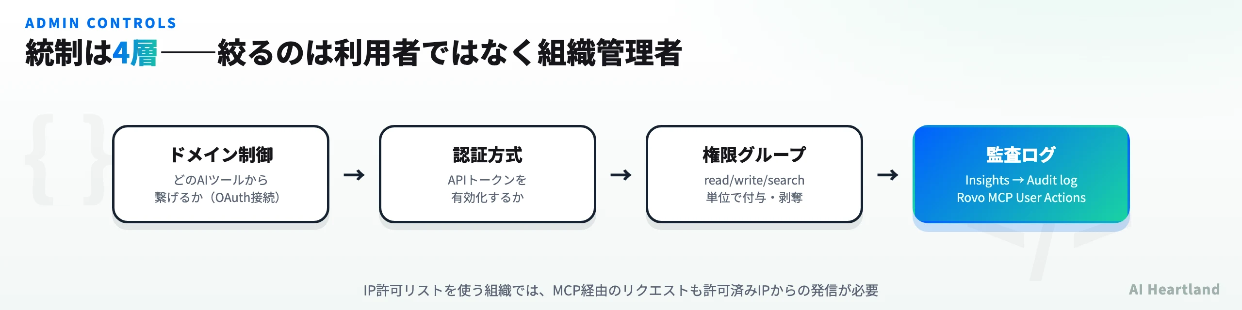 管理者統制の4層を示す図。ドメイン制御でどのAIツールから繋げるかを決め、認証方式でどの製品に届くかを決め、権限グループでどのツールを許すかを決め、監査ログで誰が何をしたかを追跡する構成