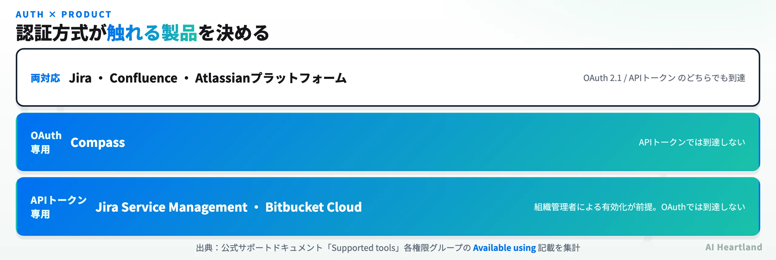 OAuth 2.1とAPIトークンで利用できる製品が分岐することを示す比較図。OAuth側はJira・Confluence・Compass・プラットフォーム、APIトークン側はJira・Confluence・Jira Service Management・Bitbucket Cloud・プラットフォームに対応