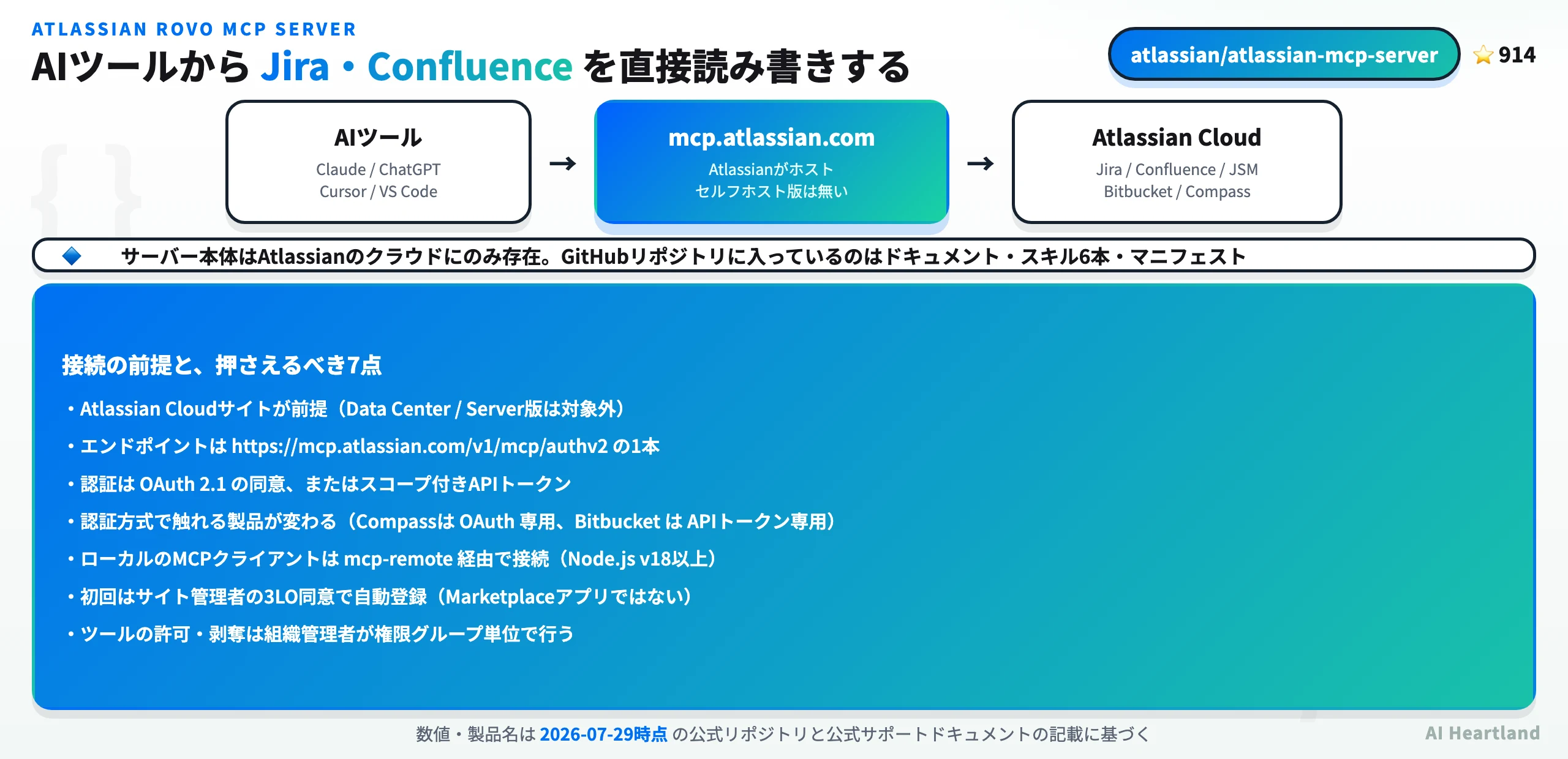 Atlassian Rovo MCP Serverの全体像。Claude・ChatGPT・Cursor・VS CodeなどのAIツールがmcp.atlassian.comのクラウドホスト型MCPサーバーに接続し、Jira・Confluence・Jira Service Management・Bitbucket Cloud・Compassの5製品へ到達する構成