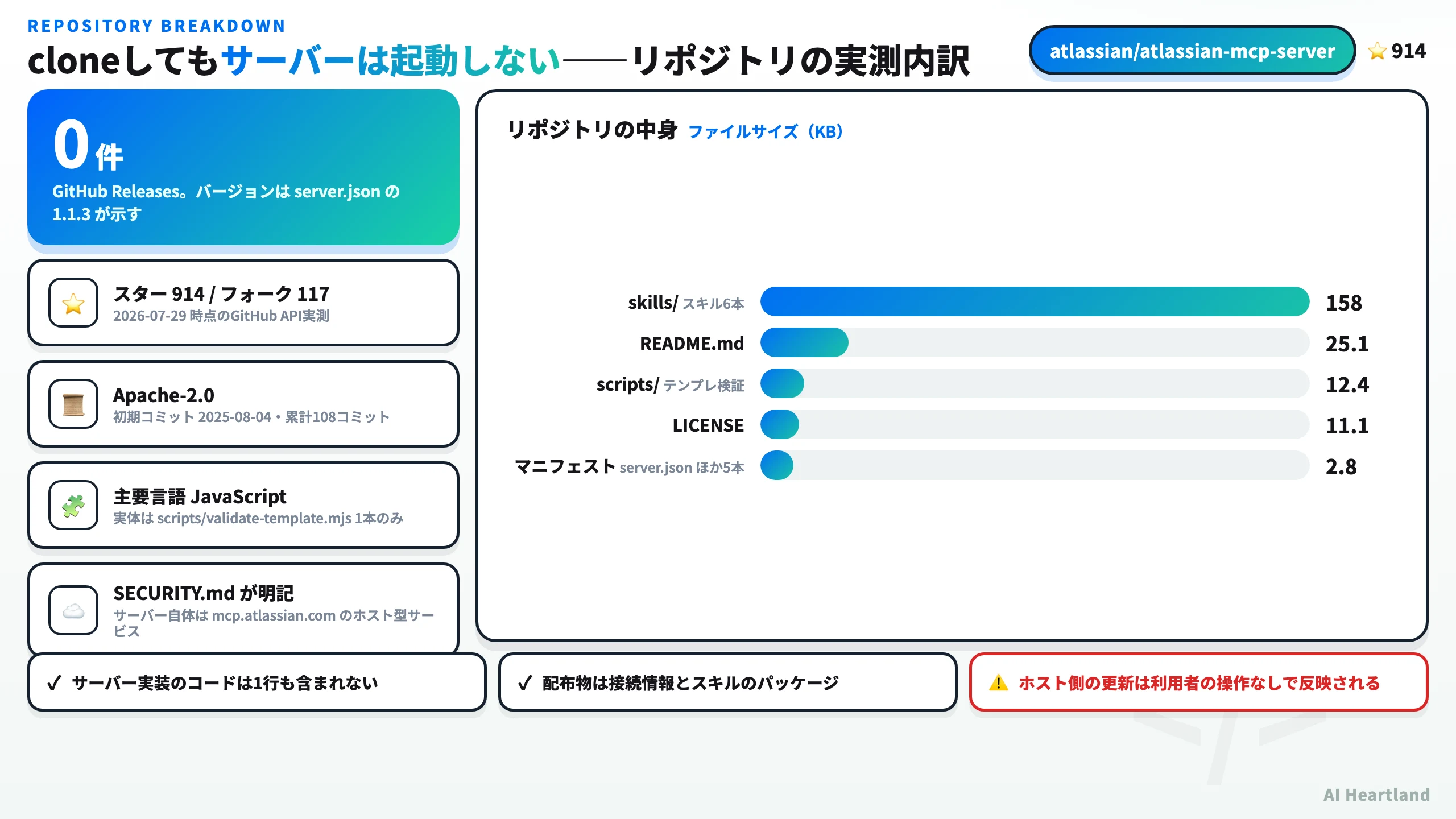 atlassian/atlassian-mcp-serverリポジトリの中身の内訳図。スター914、コミット108件、GitHub Releases 0件、リポジトリサイズ154KBという実測値と、README・スキル6本・クライアントマニフェスト4種・server.jsonという構成