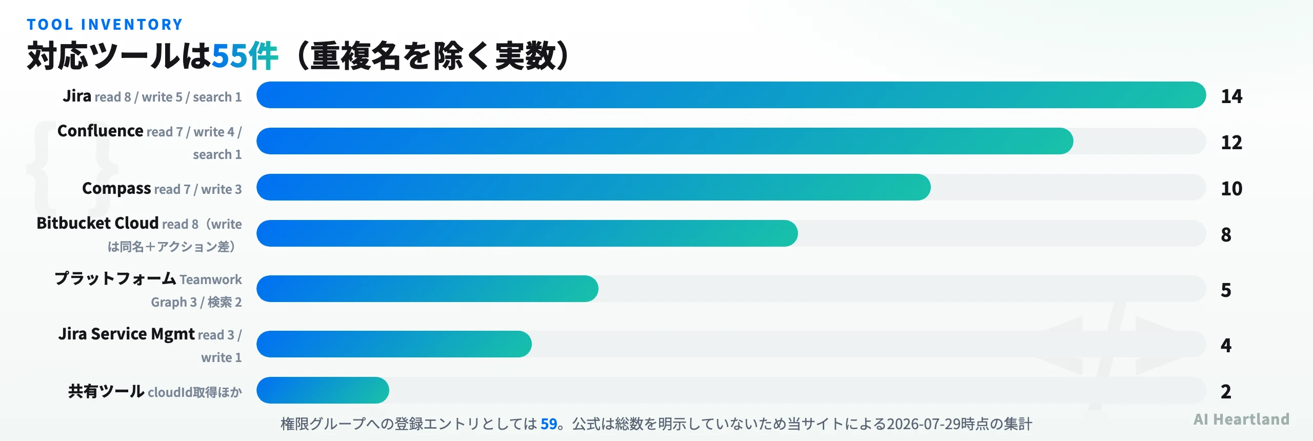 製品別のツール件数を示す横棒グラフ。Jira 14件、Confluence 12件、Compass 10件、Bitbucket 8件、プラットフォーム5件、Jira Service Management 4件、共有ツール2件