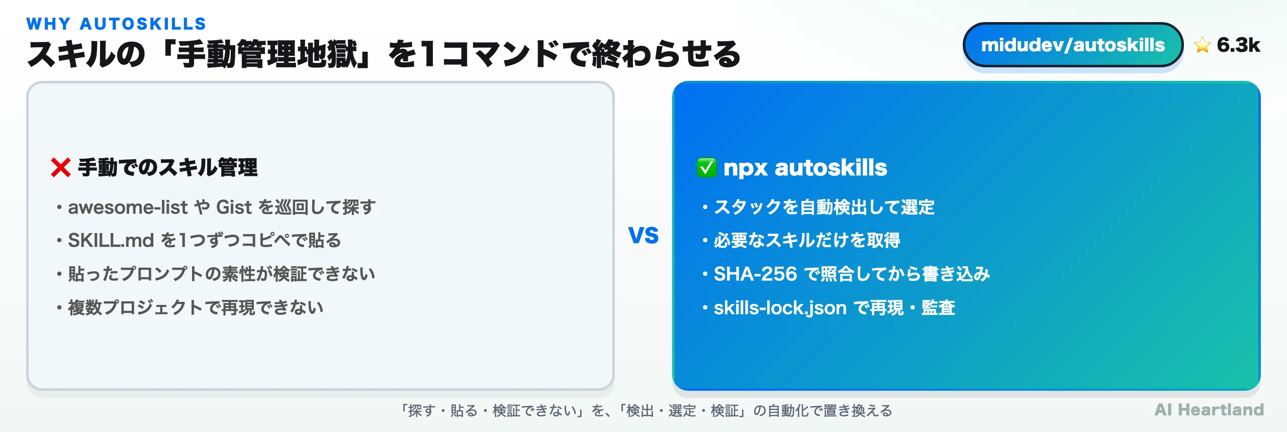 手動でのスキル管理と autoskills の比較図。手動は探す・貼る・検証できないの3苦、autoskills は検出・選定・検証を自動化