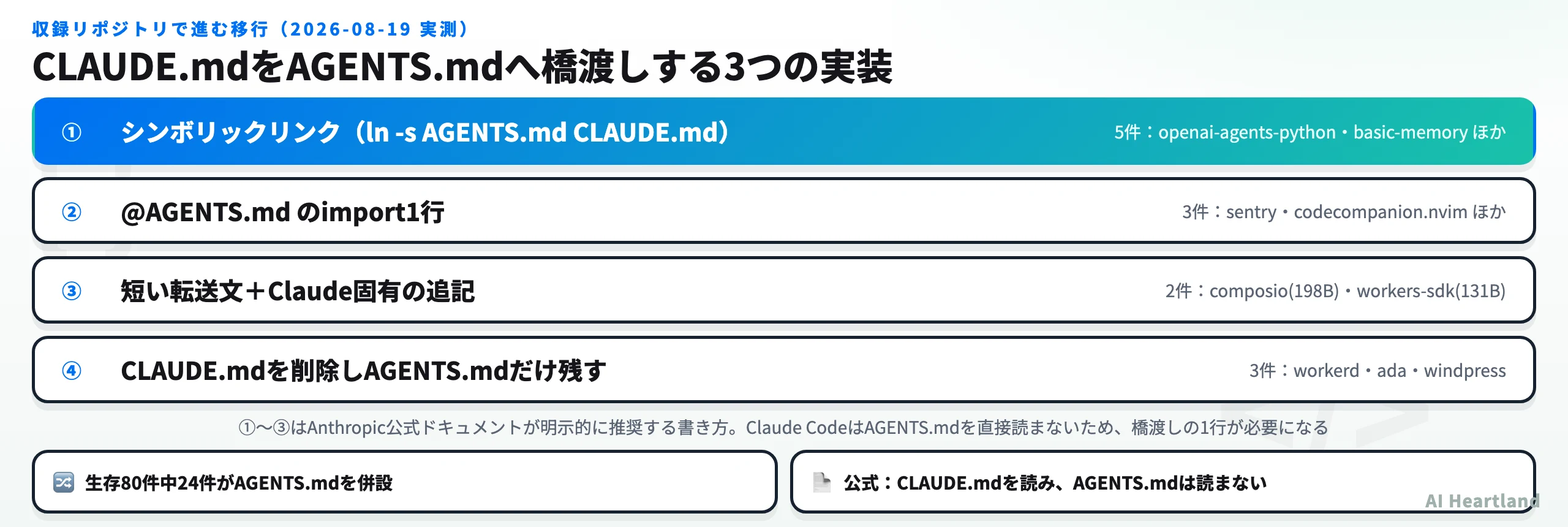 CLAUDE.mdをAGENTS.mdへ橋渡しする4つの実装。シンボリックリンクが5件、@AGENTS.mdのimport1行が3件、短い転送文とClaude固有の追記が2件、CLAUDE.md削除でAGENTS.mdだけ残すのが3件