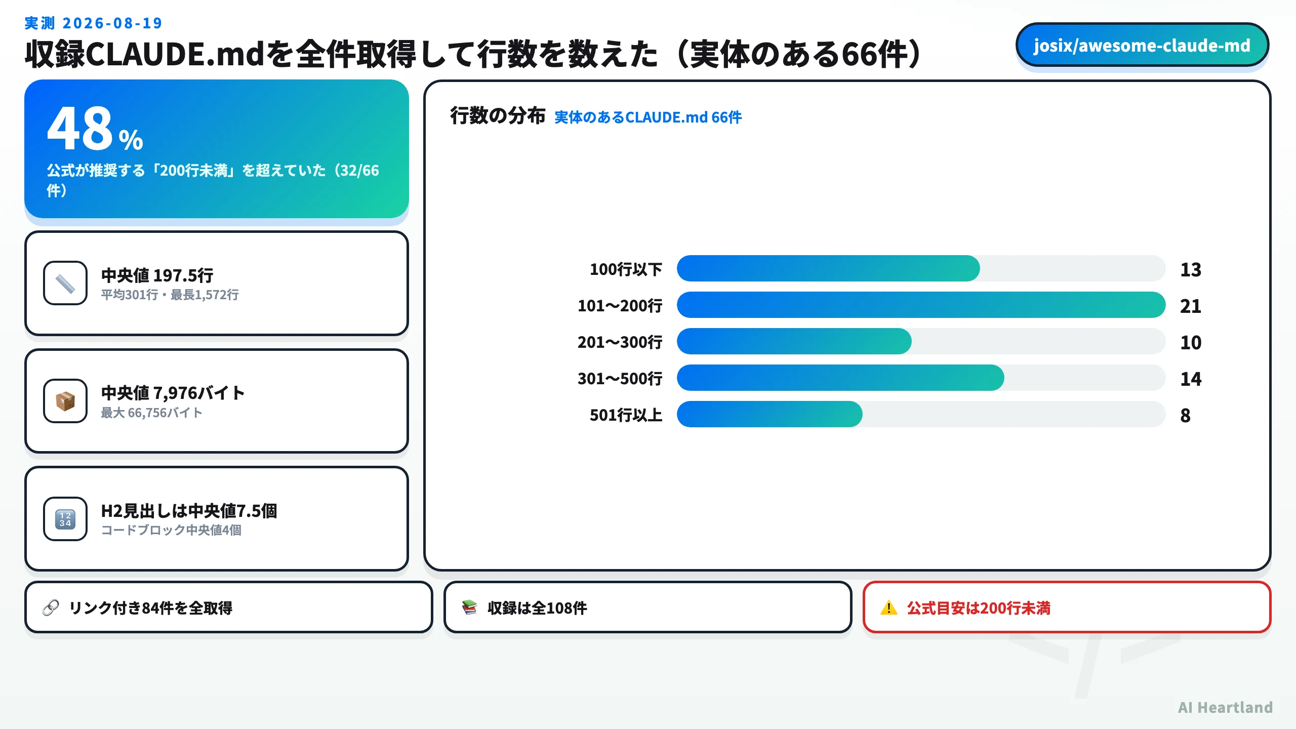収録CLAUDE.mdを全件取得して行数を数えた結果。実体のある66件で中央値197.5行、平均301行、最長1,572行。公式が推奨する200行未満を48%（32件）が超えていた。行数分布は100行以下13件、101〜200行21件、201〜300行10件、301〜500行14件、501行以上8件