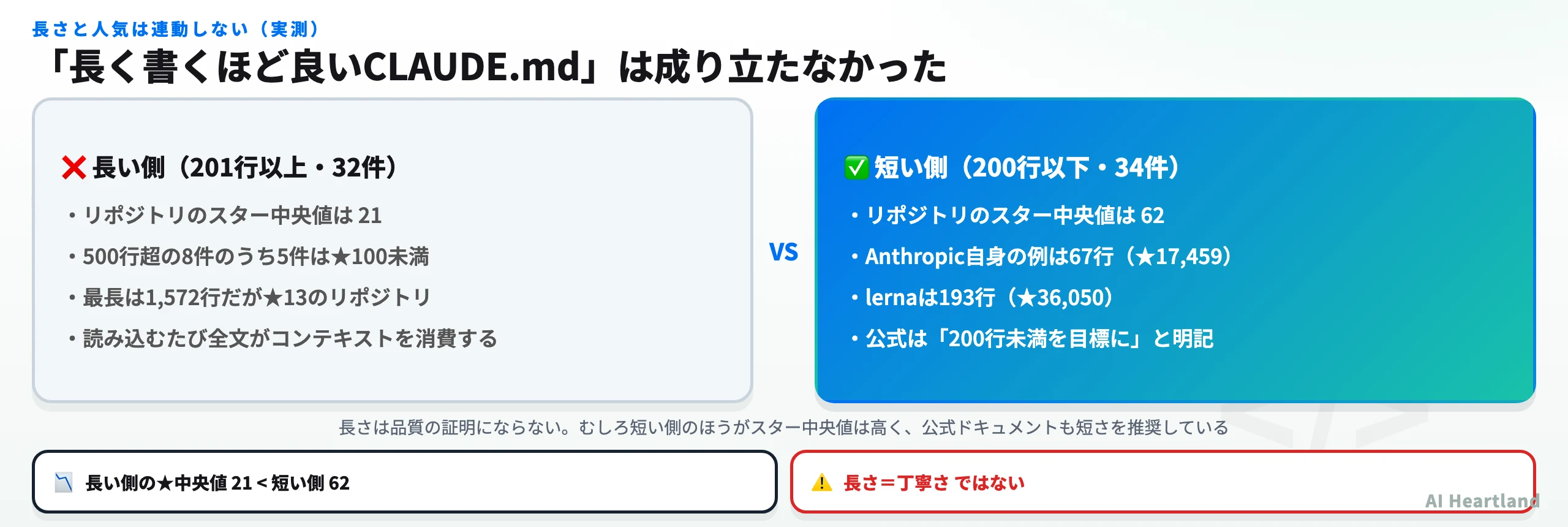 長さと人気の関係。201行以上の32件はスター中央値21、500行超8件のうち5件は★100未満、最長1,572行は★13。200行以下の34件はスター中央値62、Anthropic自身の例は67行で★17,459、lernaは193行で★36,050