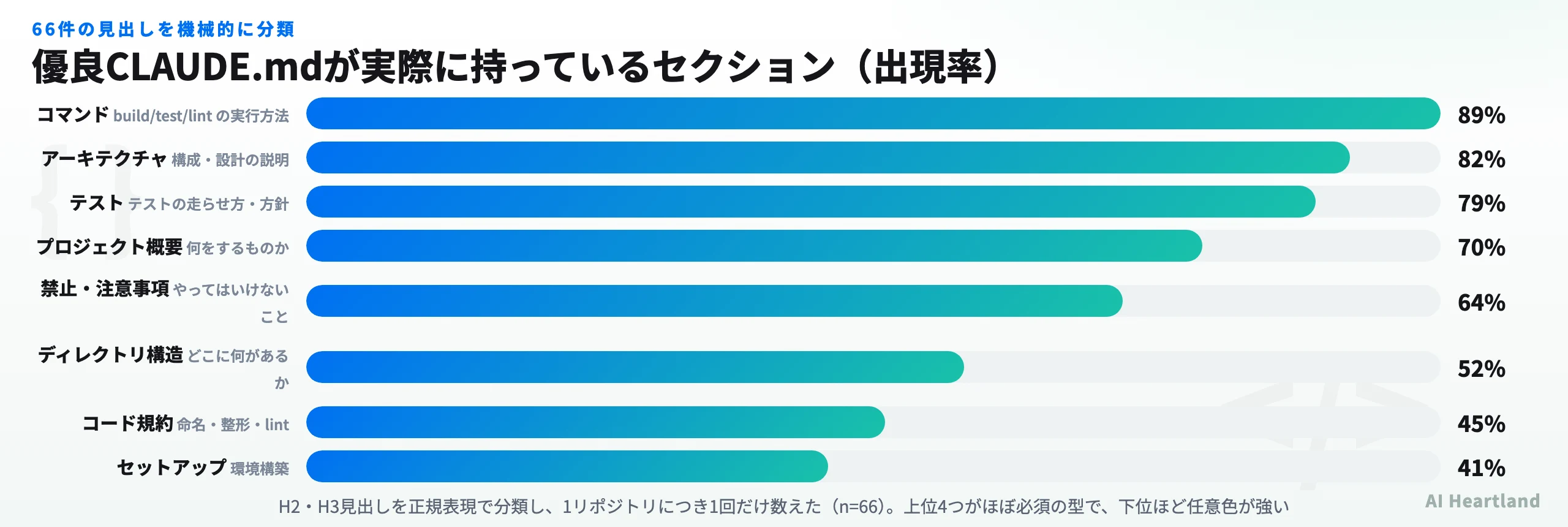 優良CLAUDE.mdが持つセクションの出現率。コマンド89%、アーキテクチャ82%、テスト79%、プロジェクト概要70%、禁止・注意事項64%、ディレクトリ構造52%、コード規約45%、セットアップ41%