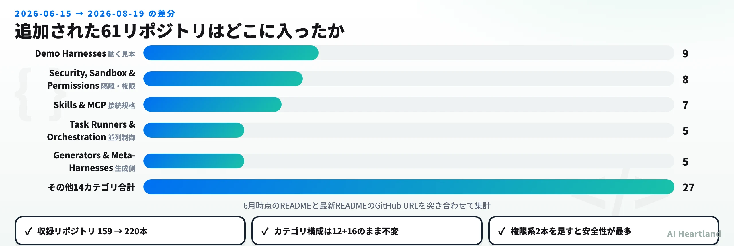 2026年6月から8月に追加された61リポジトリのカテゴリ別内訳。Demo Harnesses 9本、Security・Sandbox・Permissions 8本、Skills & MCP 7本など