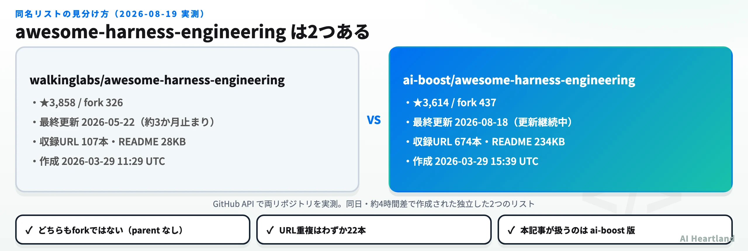 ai-boost版とwalkinglabs版のawesome-harness-engineeringを、スター数・最終更新日・収録URL数・作成日時で比較した図