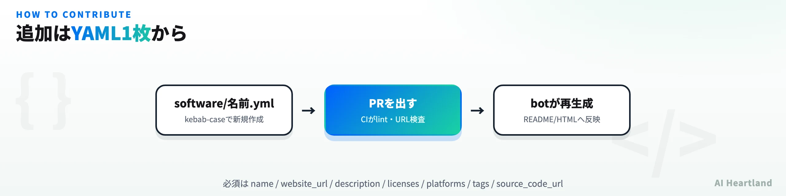 貢献フロー：software/名前.ymlをkebab-caseで新規作成し、PRを出すとCIがlintとURL検査を行い、botがREADMEとHTMLを再生成する