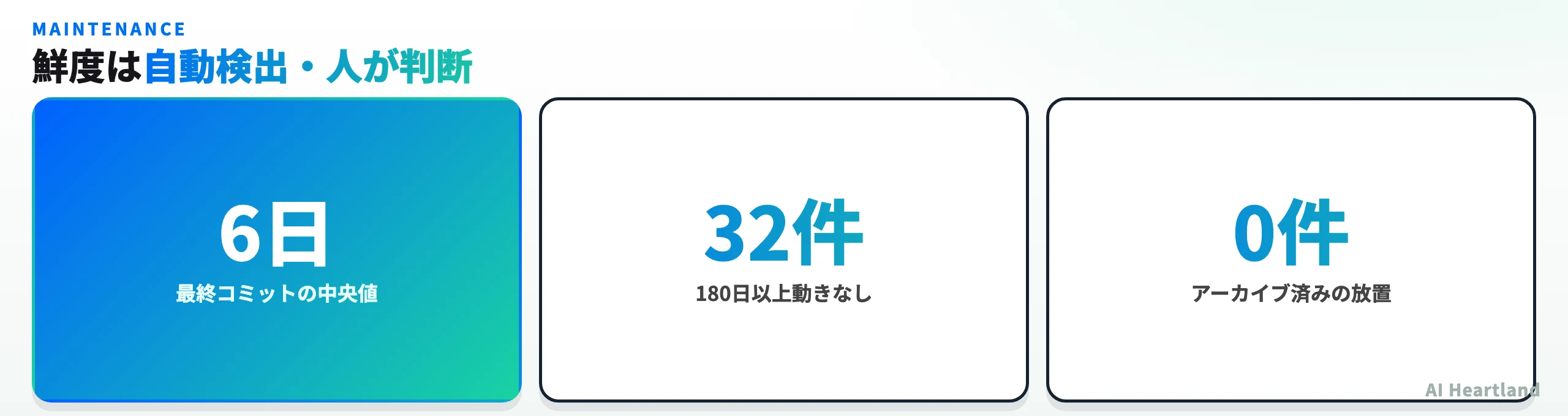 鮮度の実測：最終コミットの中央値6日、180日以上動きなしが32件、アーカイブ済み放置は0件