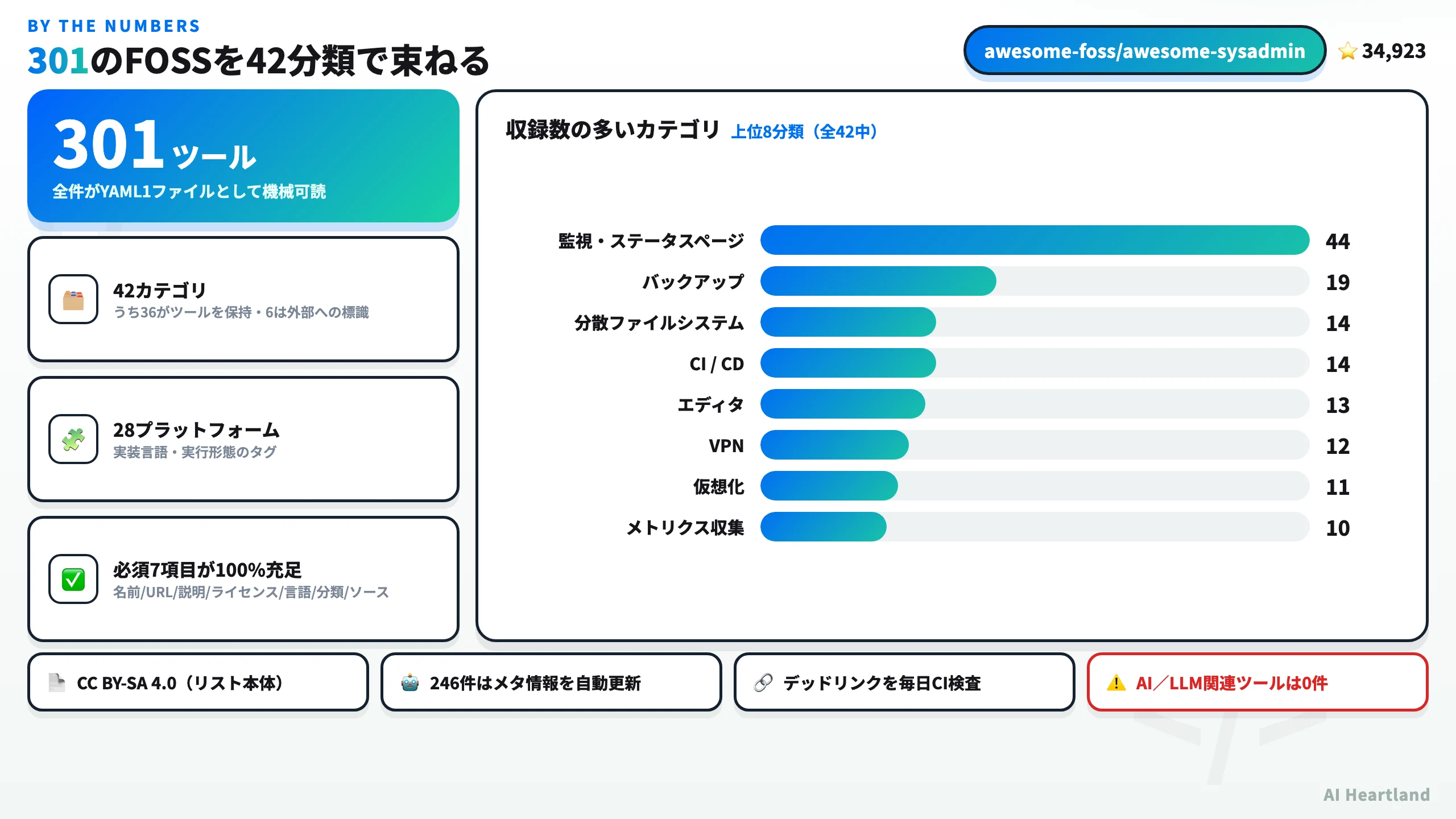 awesome-sysadminの全体像：301ツール、42カテゴリ（うち36がツールを保持）、28プラットフォーム、必須7項目100%充足、収録数上位8カテゴリの棒グラフ