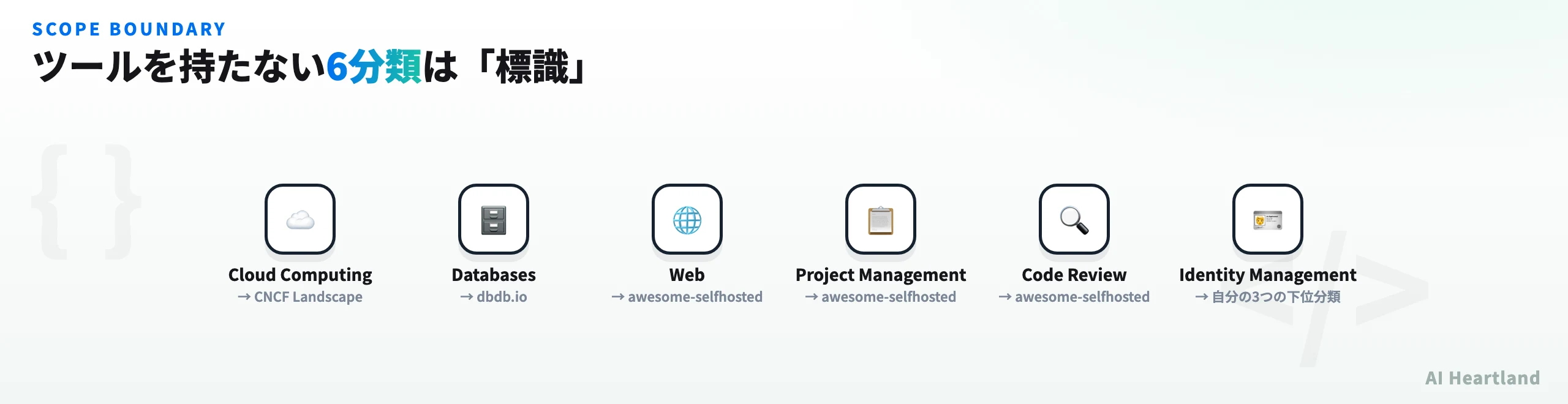 収録0件の6分類とその案内先：Cloud ComputingはCNCF Landscape、Databasesはdbdb.io、Web・Project Management・Code Reviewはawesome-selfhosted、Identity Managementは自分の3つの下位分類