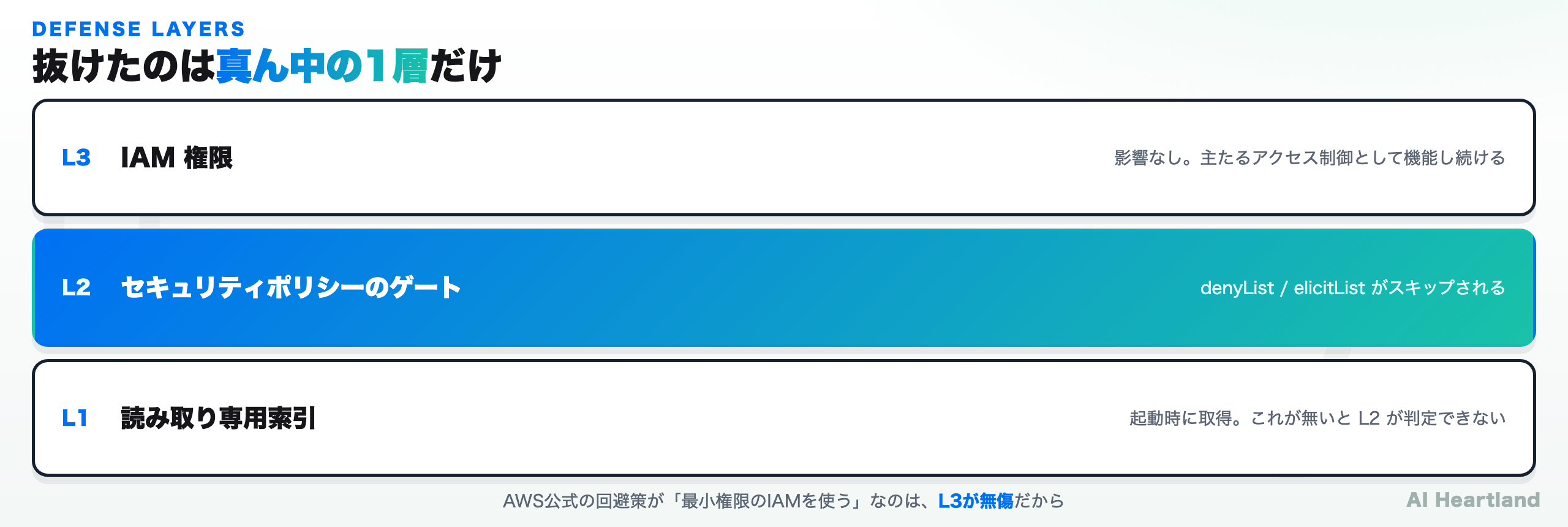 3層の防御：IAM権限、セキュリティポリシーのゲート、読み取り専用索引。中央の層だけが抜ける