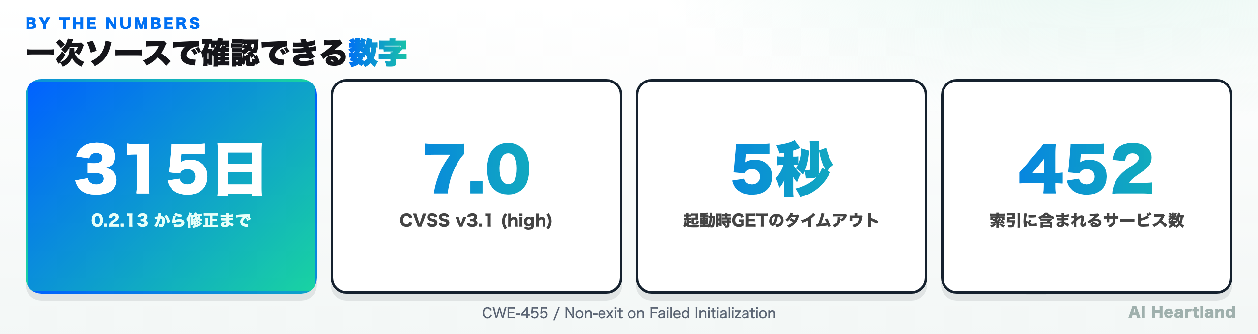 CVE-2026-16584の主要数値：修正まで315日、CVSS 7.0、タイムアウト5秒、452サービス