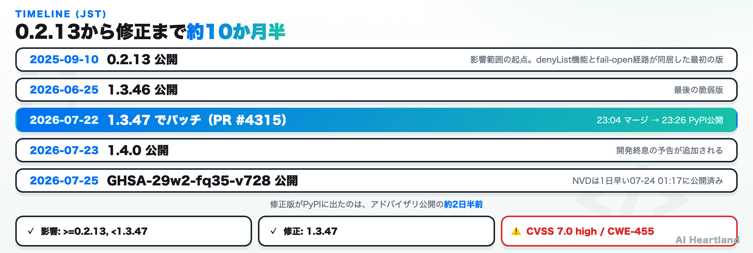 CVE-2026-16584のタイムライン：2025-09-10の0.2.13リリースから2026-07-22のパッチ提供、2026-07-25のGHSA公開まで