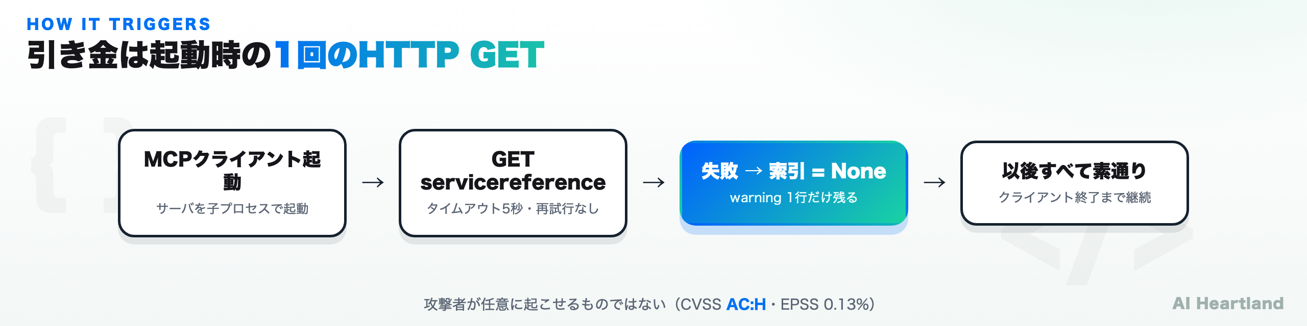 起動時のHTTP GETが失敗してからポリシーが素通りするまでの流れ
