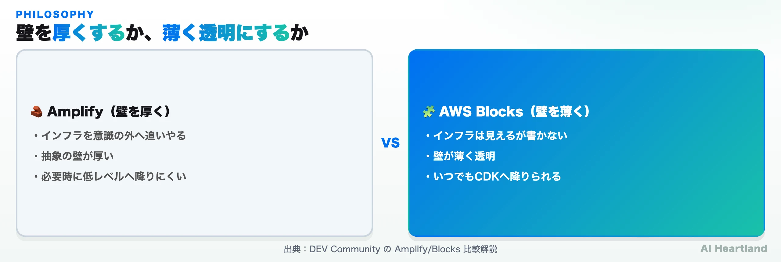 AmplifyとAWS Blocksの思想比較：Amplifyは抽象の壁を厚くし、AWS Blocksは壁を薄く透明にする