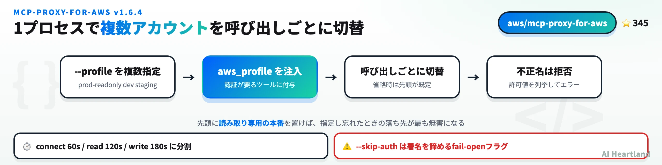 mcp-proxy-for-aws v1.6.4のマルチアカウント切替。--profileに複数指定するとaws_profileパラメータが注入され、呼び出しごとにクレデンシャルを切り替えられる
