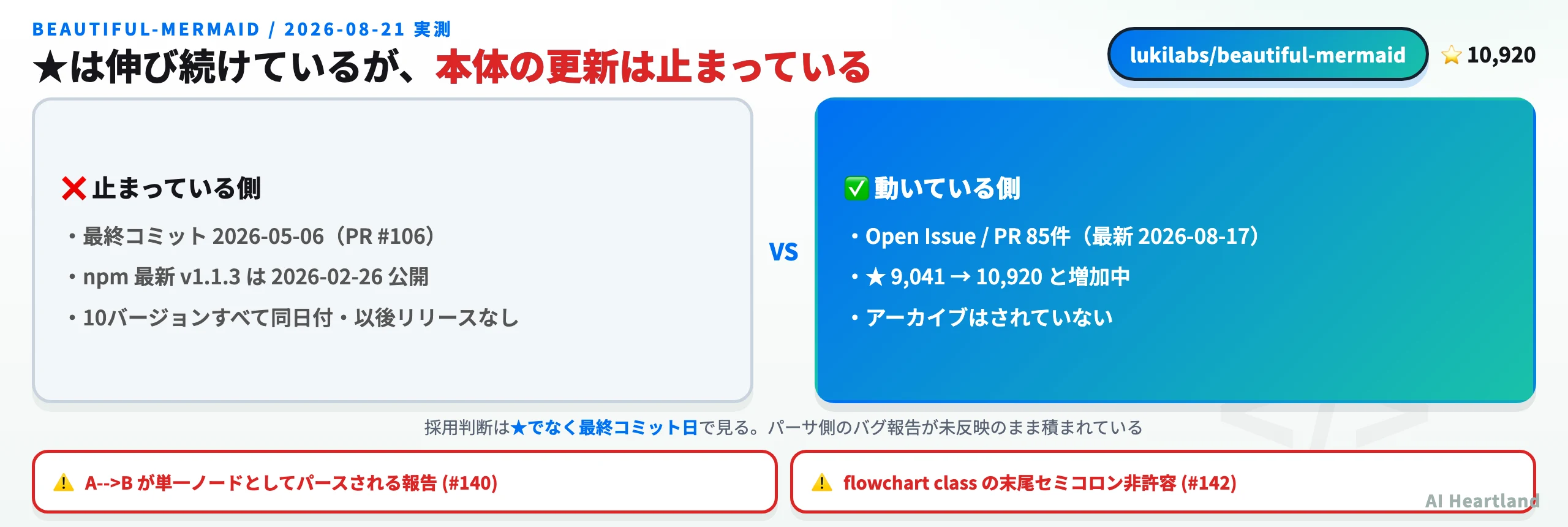 beautiful-mermaidの2026-08-21実測。最終コミット2026-05-06・npm最新v1.1.3は2026-02-26公開である一方、Open Issue/PRは85件で最新2026-08-17