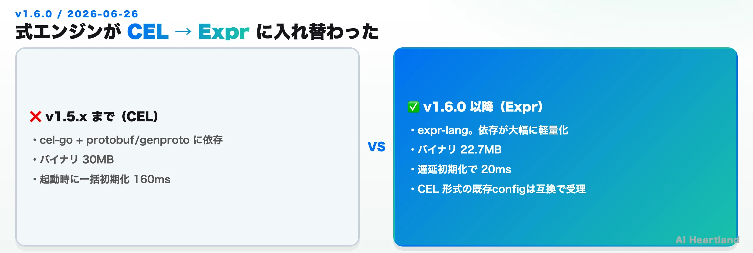 v1.5.xまではCEL（cel-go+protobuf依存、バイナリ30MB、起動160ms）、v1.6.0以降はExpr（依存軽量化、バイナリ22.7MB、起動20ms、CEL形式は互換受理）
