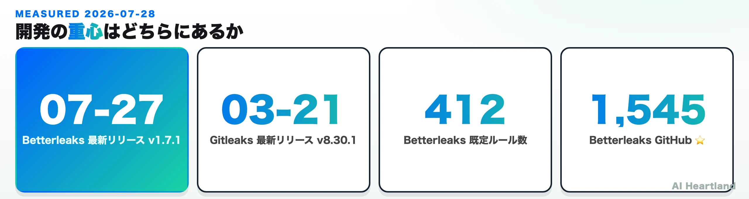 2026-07-28時点の実測値。Betterleaks最新リリースは07-27のv1.7.1、Gitleaks最新リリースは03-21のv8.30.1。Betterleaksの既定ルール数は412、GitHub Star数は1,545